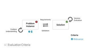 Evaluation Criteria
🅐
Criteria
🅐 Relevance
Problem
Instance
Solution
Requirements
Validation
Solution
Evaluation
Problem
Understanding
32
 