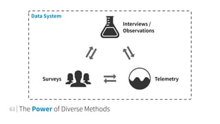 Interviews /
Observations
Surveys Telemetry
The Power of Diverse Methods63
Data System
 