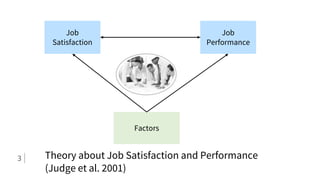 Theory about Job Satisfaction and Performance
(Judge et al. 2001)
3
Job
Satisfaction
Job
Performance
Factors
 