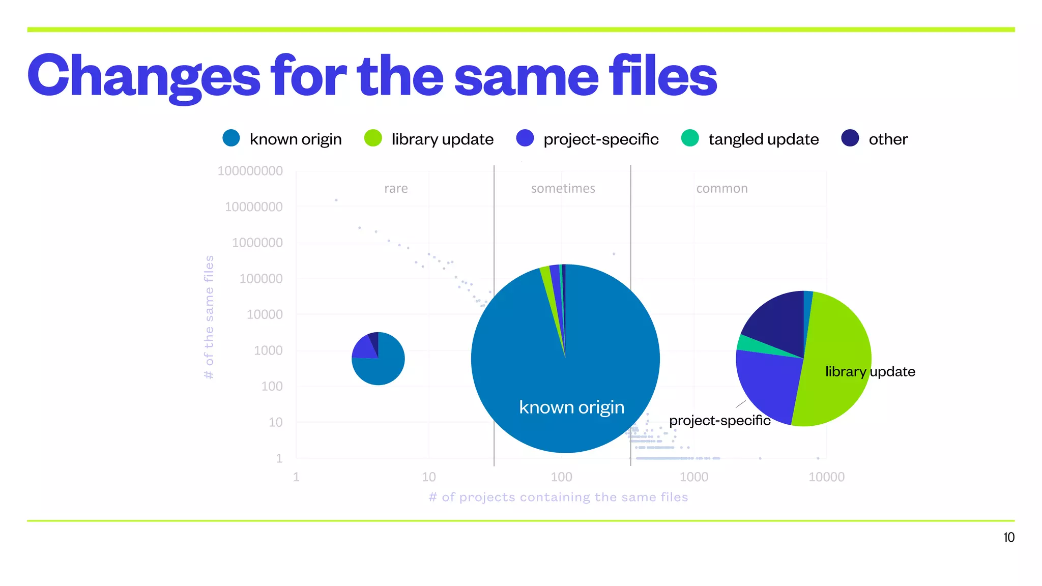 Changesforthesamefiles
project-specific
library update
known origin
known origin library update project-specific tangled update other
10
# of projects containing the same files
#
of
the
same
files
 