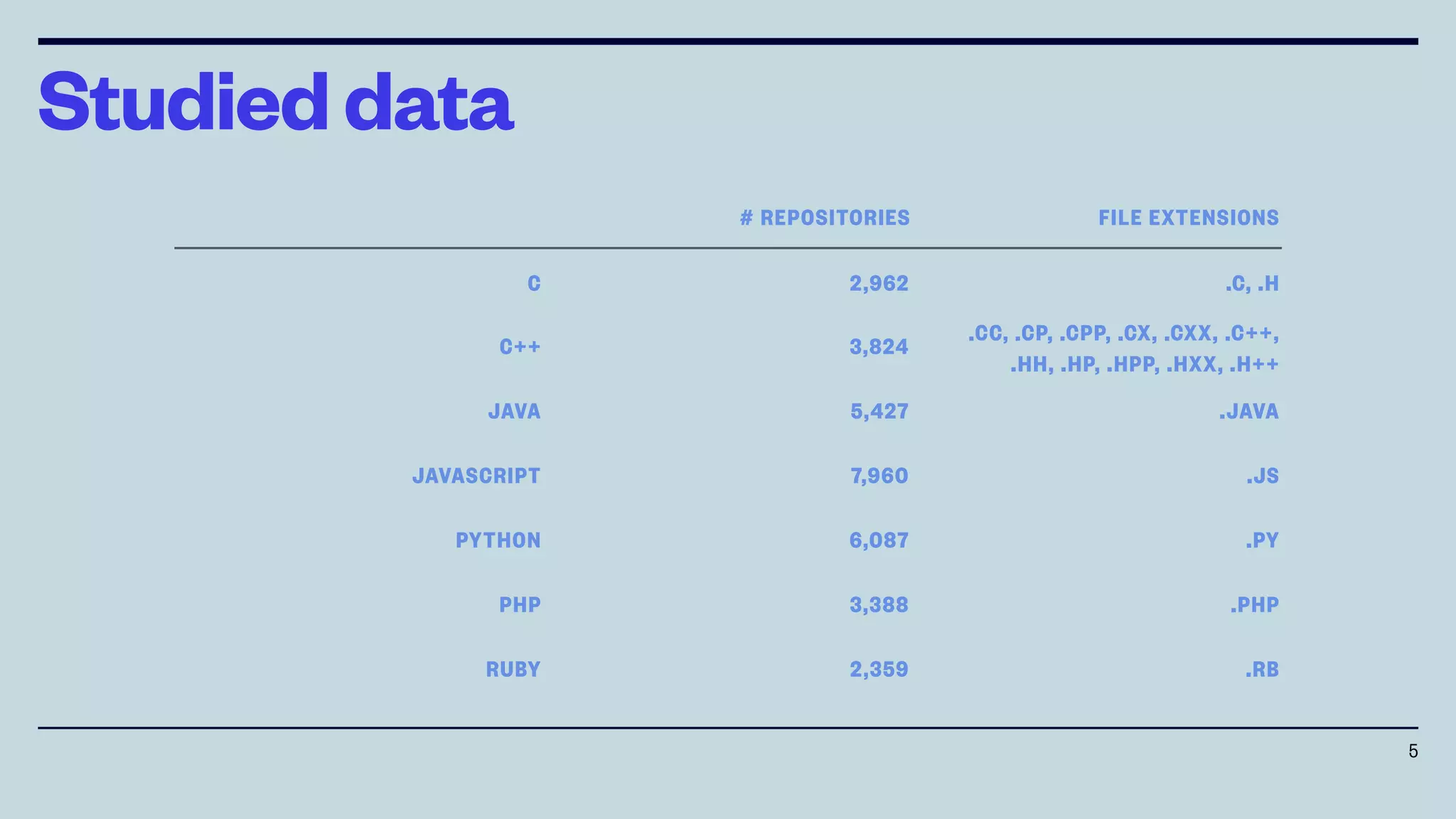 Studieddata
5
# REPOSITORIES FILE EXTENSIONS
C 2,962 .C, .H
C++ 3,824
.CC, .CP, .CPP, .CX, .CXX, .C++,
.HH, .HP, .HPP, .HXX, .H++
JAVA 5,427 .JAVA
JAVASCRIPT 7,960 .JS
PYTHON 6,087 .PY
PHP 3,388 .PHP
RUBY 2,359 .RB
 