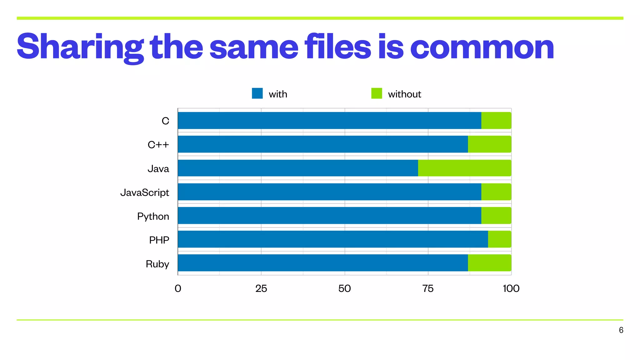 Sharingthesamefilesiscommon
C
C++
Java
JavaScript
Python
PHP
Ruby
0 25 50 75 100
with without
6
 