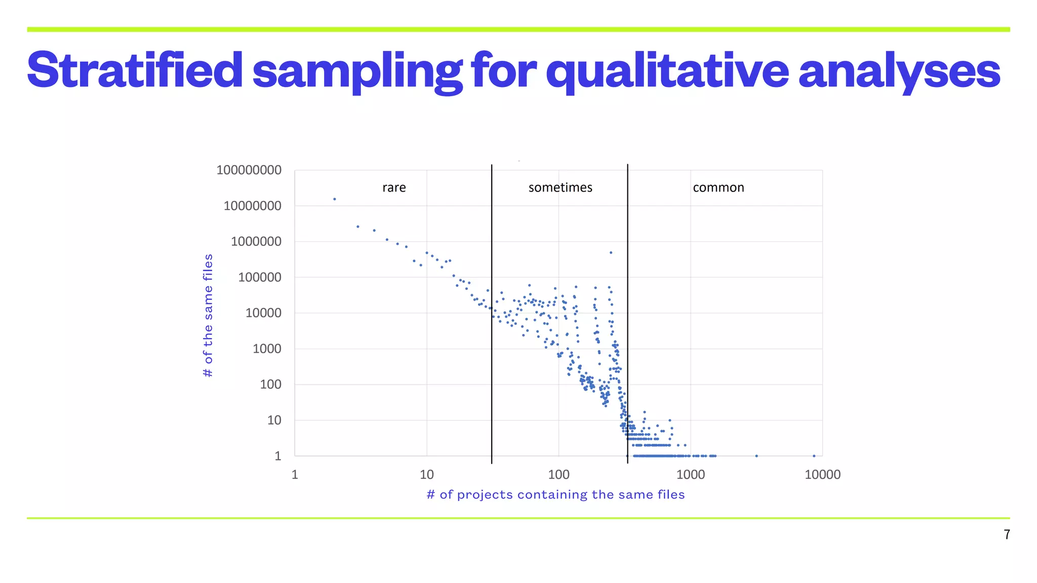 Stratifiedsamplingforqualitativeanalyses
7
# of projects containing the same files
#
of
the
same
files
 