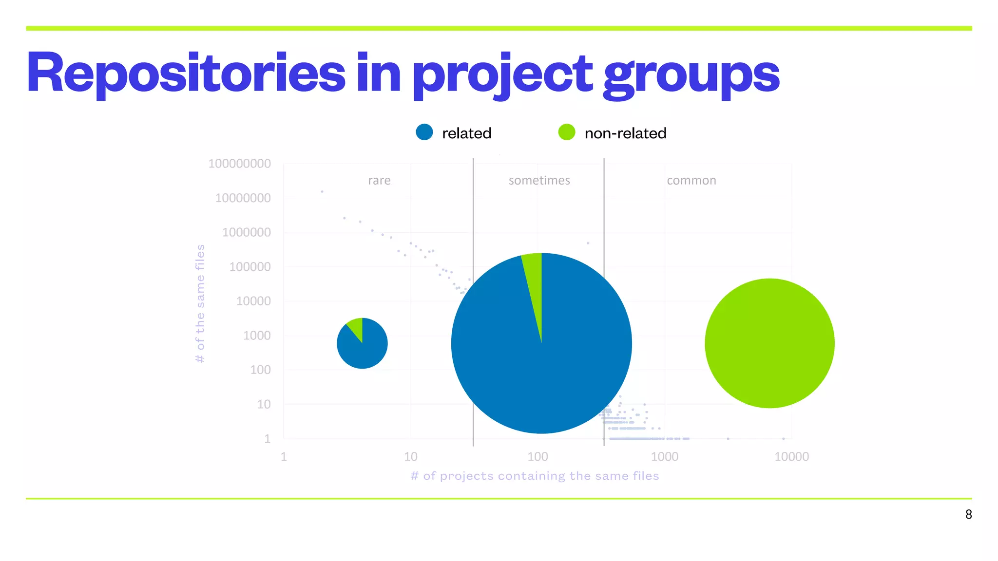 Repositoriesinprojectgroups
related non-related
8
# of projects containing the same files
#
of
the
same
files
 