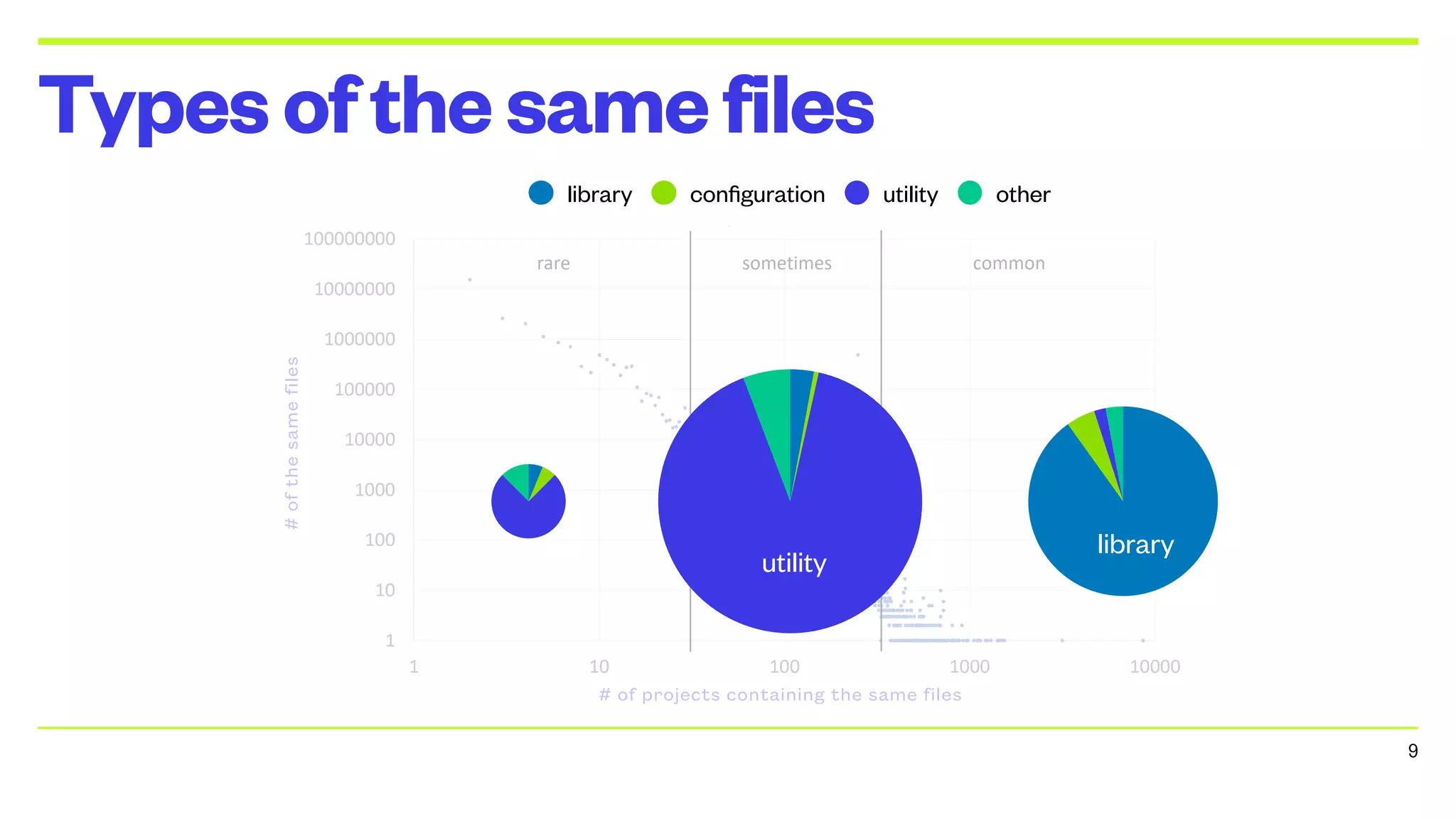 Typesofthesamefiles
library
utility
library configuration utility other
9
# of projects containing the same files
#
of
the
same
files
 