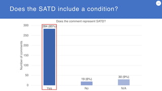 Does the SATD include a condition?
11
284 (85%)
19 (6%)
30 (9%)
0
50
100
150
200
250
300
Yes No N/A
Number
of
comments Does the comment represent SATD?
 