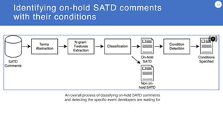 Identifying on-hold SATD comments
with their conditions
14
An overall process of classifying on-hold SATD comments
and detecting the specific event developers are waiting for
 