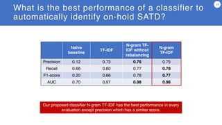What is the best performance of a classifier to
automatically identify on-hold SATD?
19
Naïve
baseline
TF-IDF
N-gram TF-
IDF without
rebalancing
N-gram
TF-IDF
Precision 0.12 0.73 0.76 0.75
Recall 0.66 0.60 0.77 0.78
F1-score 0.20 0.66 0.76 0.77
AUC 0.70 0.97 0.98 0.98
Our proposed classifier N-gram TF-IDF has the best performance in every
evaluation except precision which has a similar score.
 