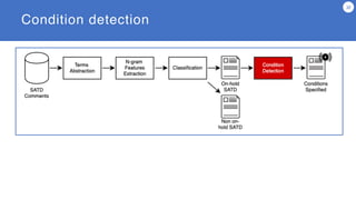 Condition detection
20
 