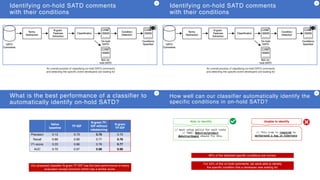23
How well can our classifier automatically identify the
specific conditions in on-hold SATD?
22
// must setup policy for each route
// TODO: @abstractproduct
@abstractbugid should fix this
Able to identify
// This crap is required to
workaround a bug in hibernate
Unable to identify
90% of the detected specific conditions are correct.
For 43% of the on-hold comments, we were able to identify
the specific condition that a developer was waiting for.
What is the best performance of a classifier to
automatically identify on-hold SATD?
19
Naïve
baseline
TF-IDF
N-gram TF-
IDF without
rebalancing
N-gram
TF-IDF
Precision 0.12 0.73 0.76 0.75
Recall 0.66 0.60 0.77 0.78
F1-score 0.20 0.66 0.76 0.77
AUC 0.70 0.97 0.98 0.98
Our proposed classifier N-gram TF-IDF has the best performance in every
evaluation except precision which has a similar score.
Identifying on-hold SATD comments
with their conditions
14
An overall process of classifying on-hold SATD comments
and detecting the specific event developers are waiting for
Identifying on-hold SATD comments
with their conditions
14
An overall process of classifying on-hold SATD comments
and detecting the specific event developers are waiting for
 