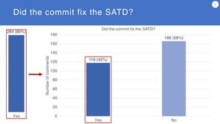 Did the commit fix the SATD?
7
118 (42%)
166 (58%)
0
20
40
60
80
100
120
140
160
180
Yes No
Number
of
comments
Did the commit fix the SATD?
284 (85%)
19 (6%)
30 (9%)
Yes No N/A
Does the comment represent SATD?
 