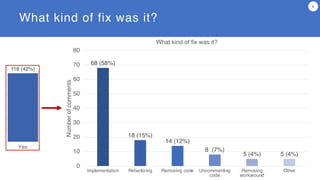 What kind of fix was it?
8
68 (58%)
18 (15%)
14 (12%)
8 (7%)
5 (4%) 5 (4%)
0
10
20
30
40
50
60
70
80
Implementation Refactoring Removing code Uncommenting
code
Removing
workaround
Other
Number
of
comments
What kind of fix was it?
118 (42%)
166 (58%)
Yes No
Did the commit fix the SATD?
 