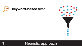 Heuristic approach
1
keyword-based filter
AI-powered syntax analysis
Duplicate commits removal
 