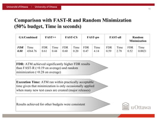 15
Comparison with FAST-R and Random Minimization
(50% budget, Time in seconds)
GA/Combined FAST++ FAST-CS FAST-pw FAST-all Random
Minimization
FDR
0.80
Time
4364.76
FDR
0.61
Time
0.44
FDR
0.60
Time
0.20
FDR
0.47
Time
4.14
FDR
0.59
Time
2.78
FDR
0.52
Time
0.0021
FDR: ATM achieved significantly higher FDR results
than FAST-R (+0.19 on average) and random
minimization (+0.28 on average)
Execution Time: ATM ran within practically acceptable
time given that minimization is only occasionally applied
when many new test cases are created (major releases)
Results achieved for other budgets were consistent
 