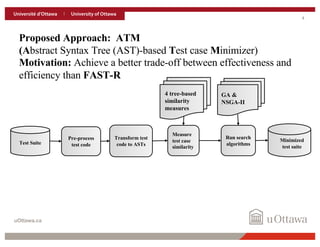 4
uOttawa.ca
Proposed Approach: ATM
(Abstract Syntax Tree (AST)-based Test case Minimizer)
Motivation: Achieve a better trade-off between effectiveness and
efficiency than FAST-R
Transform test
code to ASTs
Test Suite
Measure
test case
similarity
Run search
algorithms
Minimized
test suite
Pre-process
test code
4 tree-based
similarity
measures
GA &
NSGA-II
 