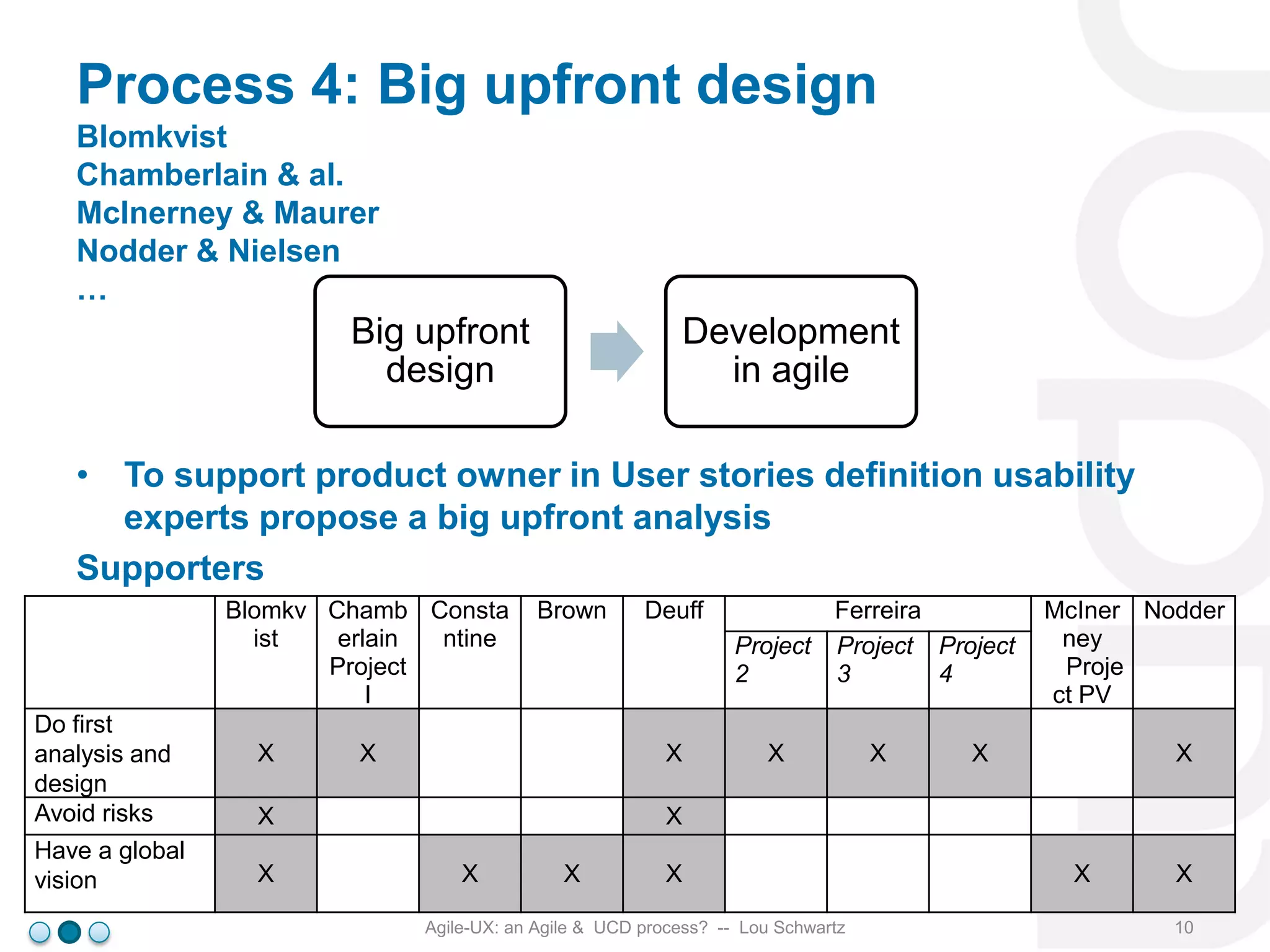 Process 4: Big upfront design
Blomkvist
Chamberlain & al.
McInerney & Maurer
Nodder & Nielsen
…

Big upfront
design

Development
in agile

• To support product owner in User stories definition usability
experts propose a big upfront analysis
Supporters
Blomkv Chamb Consta
ist
erlain
ntine
Project
I
Do first
analysis and
design
Avoid risks
Have a global
vision

X

Brown

X

X

X
X

Deuff

Ferreira
Project Project Project
2
3
4
X

X

McIner Nodder
ney
Proje
ct PV

X

X

X
X

X

X

Agile-UX: an Agile & UCD process? -- Lou Schwartz

X

X
10

 