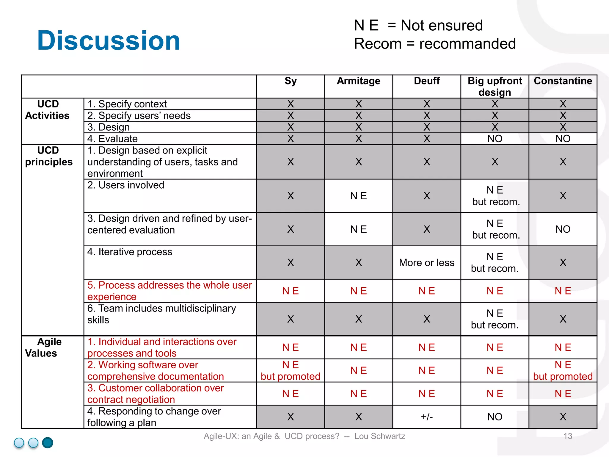 N E = Not ensured
Recom = recommanded

Discussion
Sy

3. Design driven and refined by usercentered evaluation

Constantine

X
X
X
X

X

X

X

X

NE

X

NE
but recom.

X

X

NE

X

NE
but recom.

NO

X

UCD
principles

1. Specify context
2. Specify users’ needs
3. Design
4. Evaluate
1. Design based on explicit
understanding of users, tasks and
environment
2. Users involved

Big upfront
design
X
X
X
NO

X

UCD
Activities

Armitage

Deuff

X
X
X
X

X
X
X
X

X

X

More or less

NE
but recom.

X

NE

NE

NE

NE

NE

X

X

X

NE
but recom.

X

NE

NE

NE

NE

NE

NE
but promoted

NE

NE

NE

NE
but promoted

NE

NE

NE

NE

NE

X

X

+/-

NO

X

4. Iterative process
5. Process addresses the whole user
experience
6. Team includes multidisciplinary
skills
Agile
Values

1. Individual and interactions over
processes and tools
2. Working software over
comprehensive documentation
3. Customer collaboration over
contract negotiation
4. Responding to change over
following a plan

Agile-UX: an Agile & UCD process? -- Lou Schwartz

X
X
X
NO

13

 
