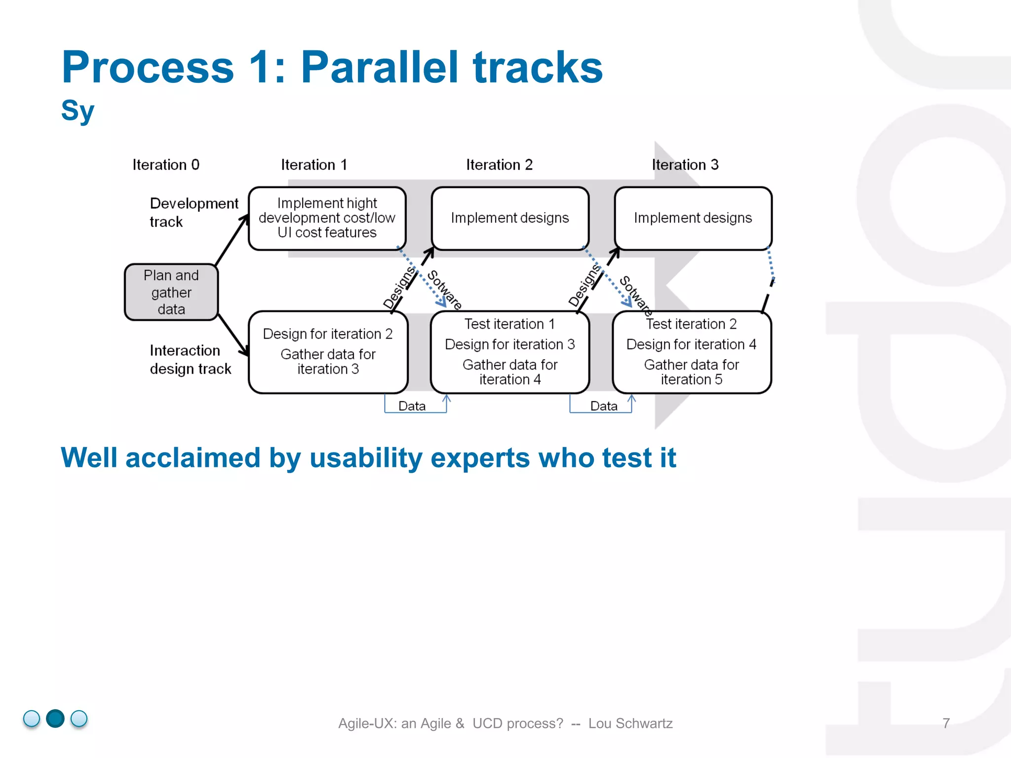 Process 1: Parallel tracks
Sy

Well acclaimed by usability experts who test it

Agile-UX: an Agile & UCD process? -- Lou Schwartz

7

 