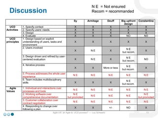 N E = Not ensured
Recom = recommanded

Discussion
Sy

3. Design driven and refined by usercentered evaluation

Constantine...