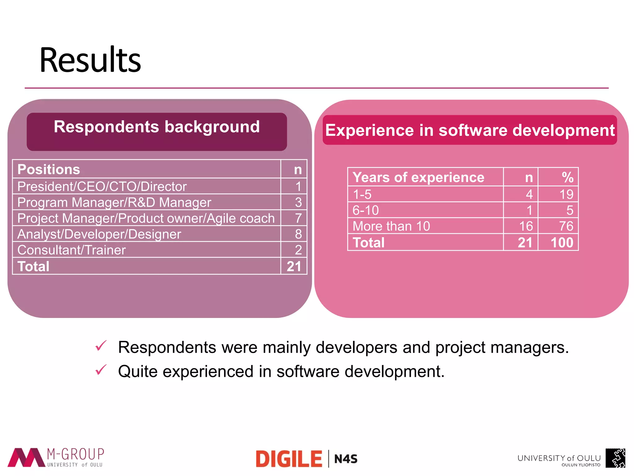 Results 
Respondents background 
Experience in software development 
Positions 
n 
President/CEO/CTO/Director 
1 
Program Manager/R&D Manager 
3 
Project Manager/Product owner/Agile coach 
7 
Analyst/Developer/Designer 
8 
Consultant/Trainer 
2 
Total 
21 
Years of experience 
n 
% 
1-5 
4 
19 
6-10 
1 
5 
More than 10 
16 
76 
Total 
21 
100 
Respondents were mainly developers and project managers. 
Quite experienced in software development.  