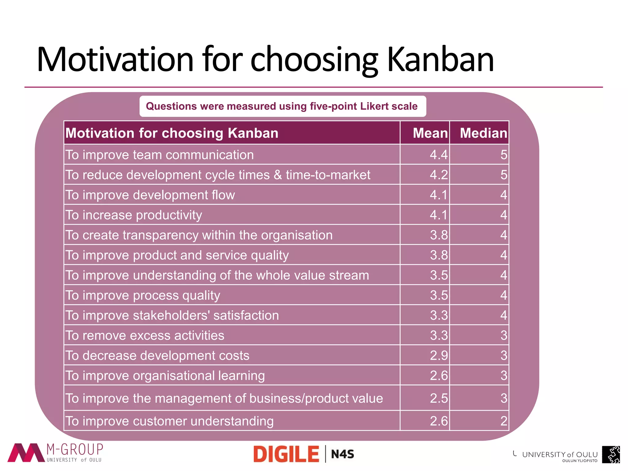 Motivation for choosing Kanban 
Motivation for choosing Kanban 
Mean 
Median 
To improve team communication 
4.4 
5 
To reduce development cycle times & time-to-market 
4.2 
5 
To improve development flow 
4.1 
4 
To increase productivity 
4.1 
4 
To create transparency within the organisation 
3.8 
4 
To improve product and service quality 
3.8 
4 
To improve understanding of the whole value stream 
3.5 
4 
To improve process quality 
3.5 
4 
To improve stakeholders' satisfaction 
3.3 
4 
To remove excess activities 
3.3 
3 
To decrease development costs 
2.9 
3 
To improve organisational learning 
2.6 
3 
To improve the management of business/product value 
2.5 
3 
To improve customer understanding 
2.6 
2 
Questions were measured using five-point Likert scale  