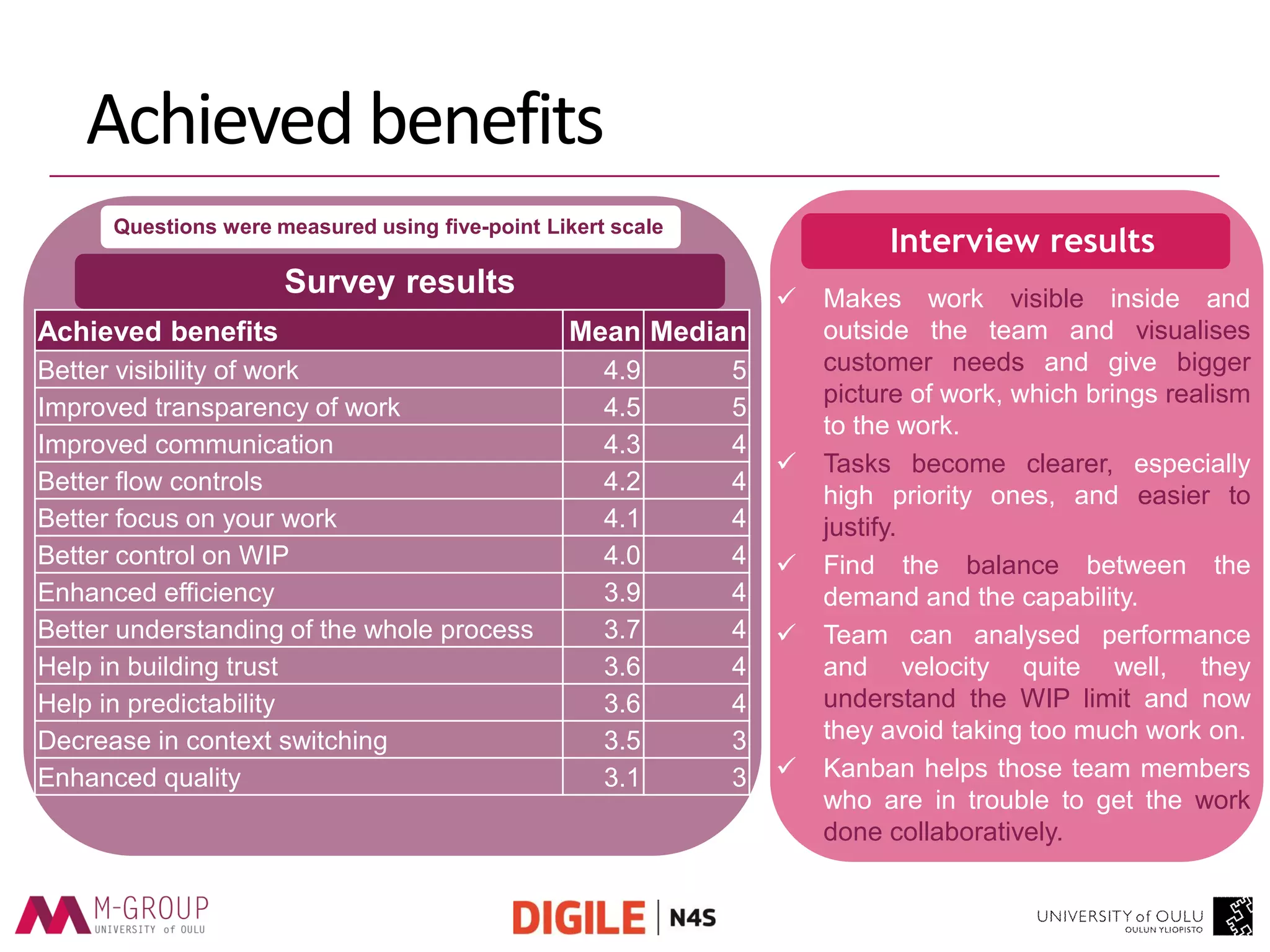 Achieved benefits 
Survey results 
Interview results 
Makes work visible inside and outside the team and visualises customer needs and give bigger picture of work, which brings realism to the work. 
Tasks become clearer, especially high priority ones, and easier to justify. 
Find the balance between the demand and the capability. 
Team can analysed performance and velocity quite well, they understand the WIP limit and now they avoid taking too much work on. 
Kanban helps those team members who are in trouble to get the work done collaboratively. 
Questions were measured using five-point Likert scale 
Achieved benefits 
Mean 
Median 
Better visibility of work 
4.9 
5 
Improved transparency of work 
4.5 
5 
Improved communication 
4.3 
4 
Better flow controls 
4.2 
4 
Better focus on your work 
4.1 
4 
Better control on WIP 
4.0 
4 
Enhanced efficiency 
3.9 
4 
Better understanding of the whole process 
3.7 
4 
Help in building trust 
3.6 
4 
Help in predictability 
3.6 
4 
Decrease in context switching 
3.5 
3 
Enhanced quality 
3.1 
3  