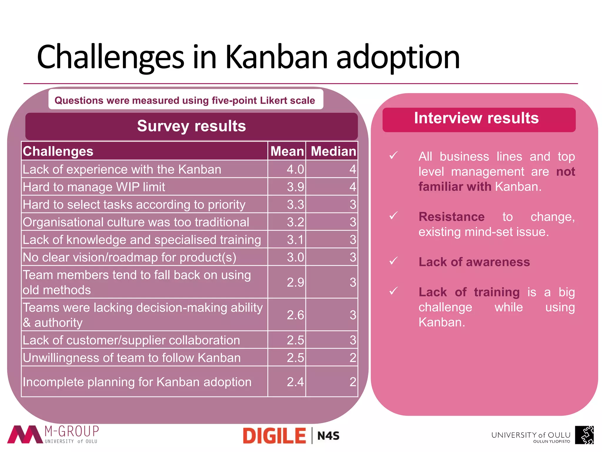 Challenges in Kanban adoption 
Survey results 
Interview results 
All business lines and top level management are not familiar with Kanban. 
Resistance to change, existing mind-set issue. 
Lack of awareness 
Lack of training is a big challenge while using Kanban. 
Challenges 
Mean 
Median 
Lack of experience with the Kanban 
4.0 
4 
Hard to manage WIP limit 
3.9 
4 
Hard to select tasks according to priority 
3.3 
3 
Organisational culture was too traditional 
3.2 
3 
Lack of knowledge and specialised training 
3.1 
3 
No clear vision/roadmap for product(s) 
3.0 
3 
Team members tend to fall back on using old methods 
2.9 
3 
Teams were lacking decision-making ability & authority 
2.6 
3 
Lack of customer/supplier collaboration 
2.5 
3 
Unwillingness of team to follow Kanban 
2.5 
2 
Incomplete planning for Kanban adoption 
2.4 
2 
Questions were measured using five-point Likert scale  