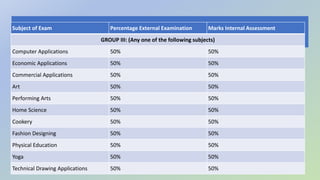 Subject of Exam Percentage External Examination Marks Internal Assessment
GROUP III: (Any one of the following subjects)
Computer Applications 50% 50%
Economic Applications 50% 50%
Commercial Applications 50% 50%
Art 50% 50%
Performing Arts 50% 50%
Home Science 50% 50%
Cookery 50% 50%
Fashion Designing 50% 50%
Physical Education 50% 50%
Yoga 50% 50%
Technical Drawing Applications 50% 50%
 