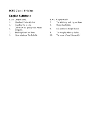 ICSE Class 1 Syllabus 
English Syllabus : 
S. No. Chapter Name S. No. Chapter Name 
1. Abdul and Zarina My Cat 2. The Mulberry bush Up and down 
3. Grandma Cat in a hat 4. On the bus Riddles 
5. Clever fox and greedy wolf. Arun’s 
computer. 6. Sun and moon Simple Simon 
7. The Frog Gopal and Jerry 8. The Naughty Monkey To bed 
9. Little raindrops. The Rain Be 10. The house of sand Limmericks 
EVS Syllabus : 
S. No. Chapter Name S. No. Chapter Name 
1. Introducing Myself 2. 
My Body: My body helps me, My body 
needs care 
3. My Senses 4. My Home 
5. My Family 6. Working together 
7. At School 8. Plants around us 
9. Animals around Me 10. My Neighbourhood 
11. My food 12. Water around me 
13. Homes for Everyone 14. Playing with Bumbles 
15. My safety 16. Keeping clean 
17. The magic flower 18. Looking after my world 
Computer Applications Syllabus : 
S. No. Chapter Name S. No. Chapter Name 
1. Meet Nano and his Machines 2. Computer – the Smart machine 
3. Computer Everywhere 4. Visit to Computer Room 
5. Parts of Computer 6. The Keyboard 
7. The Mouse 8. Drawing and coloring with Paint 
French Syllabus : 
S. No. Chapter Name S. No. Chapter Name 
1. Bienvenue en France 2. Introduction to France and its culture 
3. Learning about France 4. Didou apprend le francais 
5. Didou sait compter 6. Didou à l’école 
7. Didou a un crayon et une règle 8. Vous aimez les fruits et légumes? 
9. La famille d’Eric. 10. Didou aime les couleurs. 
 