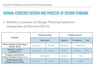 DESIGN THINKING AND RELATED RESEARCHES
HUMAN-CENTERED DESIGN AND PROCESS OF DESIGN THINKING
▸ Models in process of Design Thinking based on
categorizes of Norman (2013)
Institutes
Problem-finding Problem-solving
Observation Ideation Prototyping Test
Illinois Institute of Technology
(Kumar, 2012)
Research Analysis Synthesis Realization
Stanford, d.school
(d.school n.d.)
Empathize Define Ideate Prototype Test
Singapore government
(Design Singapore Council, n.d.)
Understand Explore Test
British government
(Design Council, 2005)
Discover Define Develop Deliver
 