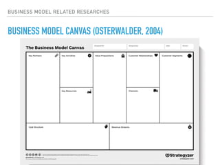 BUSINESS MODEL RELATED RESEARCHES
BUSINESS MODEL CANVAS (OSTERWALDER, 2004)
 