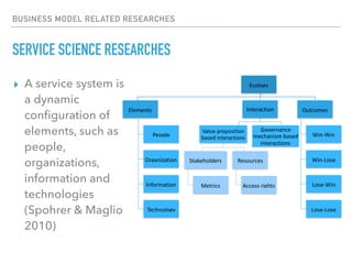 BUSINESS MODEL RELATED RESEARCHES
SERVICE SCIENCE RESEARCHES
▸ A service system is
a dynamic
conﬁguration of
elements, such as
people,
organizations,
information and
technologies
(Spohrer & Maglio
2010)
Ecology
Elements Interaction
Value	proposition	
based	interactions
Stakeholders
Metrics
Resources
Access	rights
Governance	
mechanism	based	
interactions
Outcomes
Win-Win
Win-Lose
Lose-Win
Lose-Lose
People
Organization
Information
Technology
 