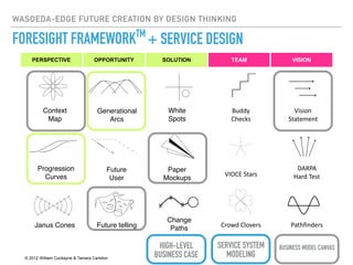 WASOEDA-EDGE FUTURE CREATION BY DESIGN THINKING
FORESIGHT FRAMEWORKTM
+ SERVICE DESIGN
PERSPECTIVE OPPORTUNITY SOLUTION TEAM VISION
X
X X
Context
Map
Generational
Arcs
Janus Cones
White
Spots
Buddy	
Checks
Vision	
Statement
VIOCE	Stars
DARPA	
Hard	Test
Crowd	Clovers
Future
User
Future telling
Change
Paths
Paper
Mockups
Progression
Curves
© 2012 William Cockayne & Tamara Carleton
SERVICE SYSTEM
MODELING
Pathfinders
BUSINESS MODEL CANVASHIGH-LEVEL
BUSINESS CASE
 