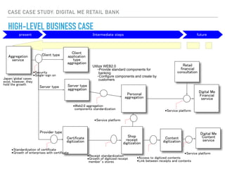 CASE CASE STUDY: DIGITAL ME RETAIL BANK
present Intermediate steps future
HIGH-LEVEL BUSINESS CASE
Aggregation
service
Personal
aggregation
Client
application
type
aggregation
Utilize WEB2.0
-Provide standard components for
banking
-Configure components and create by
customers
Certificate
digitization
▪Standardization of certificate
▪Growth of enterprises with certificate
▪Web2.0 aggregation
components standardization
Japan/global cases
exist, however, they
hold the growth
Shop
receipt
digitization
▪Receipt standardization
▪Growth of digitized receipt
member’s stores
Server type
Client type
Digital Me
Financial
service
Content
digitization
▪Access to digitized contents
▪Link between receipts and contents
▪Security
▪Single-sign on
Server type
aggregation
Digital Me
Content
service
▪Service platform
Retail
financial
consultation
▪Service platform
▪Service platform
Provider type
 