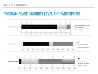 RESULTS & FINDINGS
PROGRAM PHASE, MATURITY LEVEL AND PARTICIPANTS
0%	 10%	 20%	 30%	 40%	 50%	 60%	 70%	 80%	 90%	 100%	
Par0cipants	discipline	
All	
Arts	and	sciences	
Eng.,	Agl,	and	modical	
Science	and	Eng.	
0%	 10%	 20%	 30%	 40%	 50%	 60%	 70%	 80%	 90%	 100%	
Characteris6cs	of	programs	
Design	thinking Business	model	
Business	model/plan	
Problem-ﬁnding	
0%	 10%	 20%	 30%	 40%	 50%	 60%	 70%	 80%	 90%	 100%	
Maturity	level	of	each	phase	
All	
Business	model/plan	
Problem-ﬁnding/solving	
 
