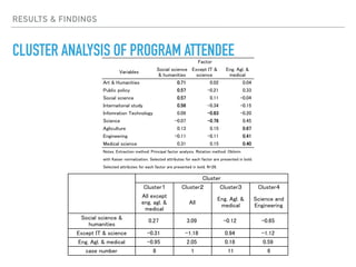 RESULTS & FINDINGS
CLUSTER ANALYSIS OF PROGRAM ATTENDEE
 