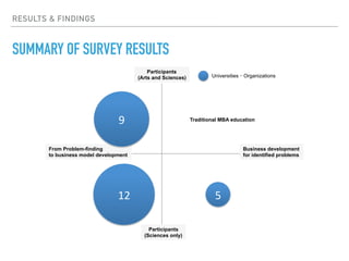 RESULTS & FINDINGS
SUMMARY OF SURVEY RESULTS
Business development
for identified problems
From Problem-finding
to business model development
Participants
(Sciences only)
Participants
(Arts and Sciences)
9	
5	12	
Universities・Organizations
Traditional MBA education
 