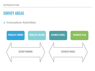 INTRODUCTION
SURVEY AREAS
▸ Innovation Activities
PROBLEM-FINDING BUSINESS MODEL BUSINESS PLANPROBLEM-SOLVING
DESIGN THINKING BUSINESS MODEL
 