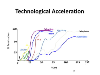 Technological Acceleration

% Penetration

100

Television

Electricity

Telephone

Radio
Automobile
VCR

50
PC

Cellular

25

0

25

50

75

100

125

Years

YEARS
100

150

 