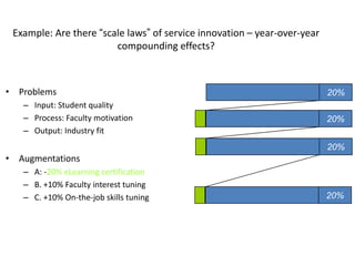 Example: Are there “scale laws” of service innovation – year-over-year
compounding effects?

• Problems

Year 1:
Year 2:

20%

Year 3:

– Input: Student quality
– Process: Faculty motivation
– Output: Industry fit

20%

20%

• Augmentations
– A: -20% eLearning certification
– B. +10% Faculty interest tuning
– C. +10% On-the-job skills tuning

.
Year N:

.

.

.

.

.

.

.

20%

After a decade the course may look quite different
Service systems are learning systems: productivity, quality, etc.
12

 
