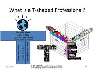 What is a T-shaped Professional?

Many disciplines
Many sectors
Many regions/cultures
(understanding & communications)

Deep in one region/culture

Deep in one sector

Deep in one discipline
10/16/2013

© IBM 2013 IBM University Programs worldwide
accelerating regional development (IBM UPward)

131

 