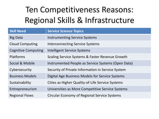Ten Competitiveness Reasons:
Regional Skills & Infrastructure
Skill Need

Service Science Topics

Big Data

Instrumenting Service Systems

Cloud Computing

Interconnecting Service Systems

Cognitive Computing

Intelligent Service Systems

Platforms

Scaling Service Systems & Faster Revenue Growth

Social & Mobile

Instrumented People as Service Systems (Open Data)

Cybersecurity

Security of Private Information in Service System

Business Models

Digital Age Business Models for Service Systems

Sustainability

Cities as Higher Quality-of-Life Service Systems

Entrepreneurism

Universities as More Competitive Service Systems

Regional Flows

Circular Economy of Regional Service Systems

 