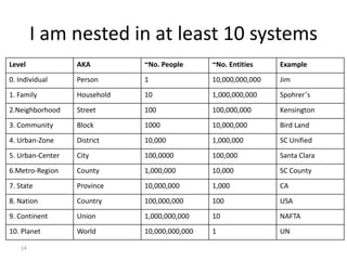 I am nested in at least 10 systems
Level

AKA

~No. People

~No. Entities

Example

0. Individual

Person

1

10,000,000,000

Jim

1. Family

Household

10

1,000,000,000

Spohrer’s

2.Neighborhood

Street

100

100,000,000

Kensington

3. Community

Block

1000

10,000,000

Bird Land

4. Urban-Zone

District

10,000

1,000,000

SC Unified

5. Urban-Center

City

100,0000

100,000

Santa Clara

6.Metro-Region

County

1,000,000

10,000

SC County

7. State

Province

10,000,000

1,000

CA

8. Nation

Country

100,000,000

100

USA

9. Continent

Union

1,000,000,000

10

NAFTA

10. Planet

World

10,000,000,000

1

UN

14

 