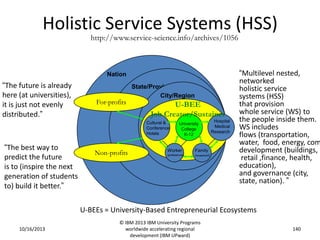 Holistic Service Systems (HSS)
http://www.service-science.info/archives/1056

Nation

“The future is already
here (at universities),
it is just not evenly
distributed.”

For-profits

State/Province
City/Region

U-BEE
Job Creator/Sustainer
Cultural &
Conference
Hotels

“The best way to
predict the future
is to (inspire the next
generation of students
to) build it better.”

Non-profits

University
College
K-12

Worker

Family

(professional )

(household)

Hospital
Medical
Research

“Multilevel nested,
networked
holistic service
systems (HSS)
that provision
whole service (WS) to
the people inside them.
WS includes
flows (transportation,
water, food, energy, com
development (buildings,
retail ,finance, health,
education),
and governance (city,
state, nation). ”

U-BEEs = University-Based Entrepreneurial Ecosystems
10/16/2013

© IBM 2013 IBM University Programs
worldwide accelerating regional
development (IBM UPward)

140

 