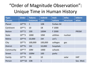 “Order of Magnitude Observation”:
Unique Time in Human History
Type:
Classes

Order

Tokens:
Instances

Individuals

Institutions

Planet

10**0

1

10B

Forbes 50

Continent

10**1

10

1B

F 1000

Nation

10**2

100

100M

F 2000

State

10**3

1000

10M

utilities

Metro

10**4

10,000

1M

uni’s

City

10**5

100,000

100,000

colleges

District

10**6

1M

10,000

hospitals

Community

10**7

10M

1000

schools

Street

10**8

100M

100

parks

Family

10**9

1B

10

Person

10**10 10B

1

Infrastructure

Information

PRISM
nuclear
gas

solar

HAT
Soc. Med.

 