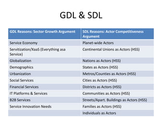 GDL & SDL
GDL Reasons: Sector Growth Argument

SDL Reasons: Actor Competitiveness
Argument

Service Economy

Planet-wide Actors

Servitization/XaaS (Everything asa
Service)

Continental Unions as Actors (HSS)

Globalization

Nations as Actors (HSS)

Demographics

States as Actors (HSS)

Urbanization

Metros/Counties as Actors (HSS)

Social Services

Cities as Actors (HSS)

Financial Services

Districts as Actors (HSS)

IT Platforms & Services

Communities as Actors (HSS)

B2B Services

Streets/Apart. Buildings as Actors (HSS)

Service Innovation Needs

Families as Actors (HSS)
Individuals as Actors

 