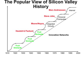 The Popular View of Silicon Valley
History
Marc Andreessen
Steve Jobs

Moore/Noyce

Hewlett & Packard

Internet

Personal
Computers

Integrated
Circuits

Fruit
Orchards

Innovation Networks

Fruit
Orchards
Fruit
Orchards
1910

1920

1930

1940

1950

1960

1970

1980

1990

2000

 