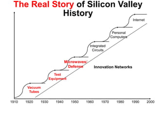 The Real Story of Silicon Valley
History
Internet

Personal
Computers
Integrated
Circuits

Microwaves/
Defense

Innovation Networks

Test
Equipment
Vacuum
Tubes
1910

1920

1930

1940

1950

1960

1970

1980

1990

2000

 