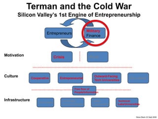 Terman and the Cold War
Silicon Valley’s 1st Engine of Entrepreneurship

Entrepreneurs

Military
Finance

Crisis

Profit

Motivation

Culture

Cooperative

Entrepreneurial

Outward-Facing
Tech Universities

Risk Capital

Free flow of
People/Information

Infrastructure

24/7 Utilities

Predictable
Economic System

Stable
Legal System

Technical
Labs/Universities

Steve Blank 23 Sept 2008

 