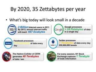 By 2020, 35 Zettabytes per year
• What’s big today will look small in a decade
2 Billion Internet users in 2011

Google processes

By 2013, annual internet traffic
will reach 667 Exabytes

in a single day

Facebook processes
10 Terabytes of data every
day

The Hadron Collider at CERN
generates 40 Terabytes
of data / sec

> 24 Petabytes of data

Twitter processes
7 Terabytes of data every day
250,000,000 tweets

For every session, NY Stock
Exchange captures 1 Terabyte
of trade information

 